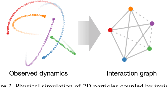 Figure 1 for Neural Relational Inference for Interacting Systems