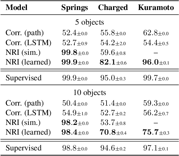 Figure 2 for Neural Relational Inference for Interacting Systems