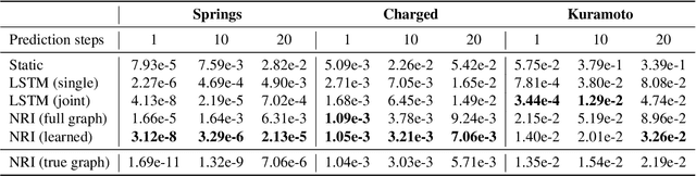 Figure 4 for Neural Relational Inference for Interacting Systems
