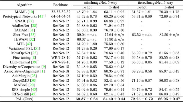 Figure 2 for Partner-Assisted Learning for Few-Shot Image Classification