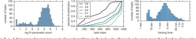 Figure 2 for Using a thousand optimization tasks to learn hyperparameter search strategies