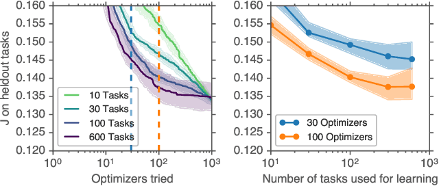 Figure 4 for Using a thousand optimization tasks to learn hyperparameter search strategies