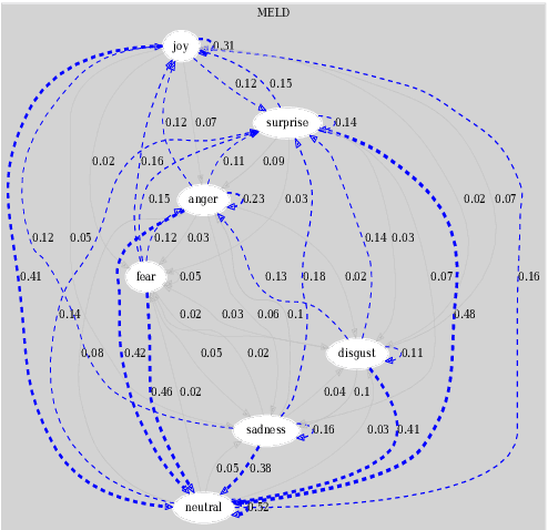 Figure 1 for Positively transitioned sentiment dialogue corpus for developing emotion-affective open-domain chatbots