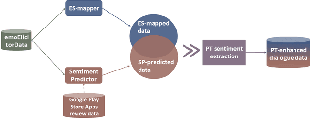 Figure 3 for Positively transitioned sentiment dialogue corpus for developing emotion-affective open-domain chatbots