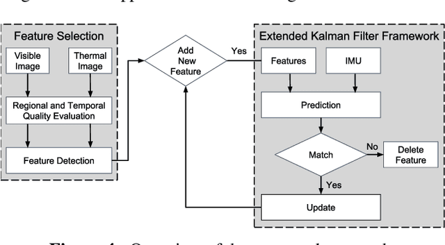 Figure 4 for Visual-Thermal Landmarks and Inertial Fusion for Navigation in Degraded Visual Environments