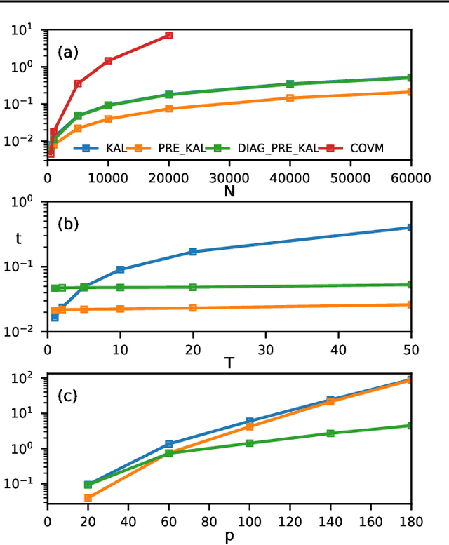 Figure 1 for Accurate Kernel Learning for Linear Gaussian Markov Processes using a Scalable Likelihood Computation