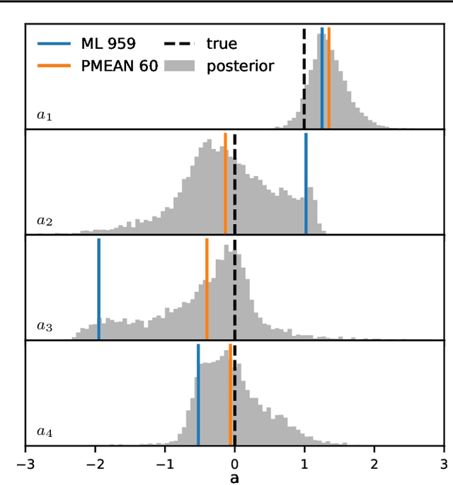 Figure 4 for Accurate Kernel Learning for Linear Gaussian Markov Processes using a Scalable Likelihood Computation