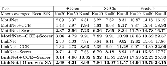 Figure 4 for Addressing Class Imbalance in Scene Graph Parsing by Learning to Contrast and Score