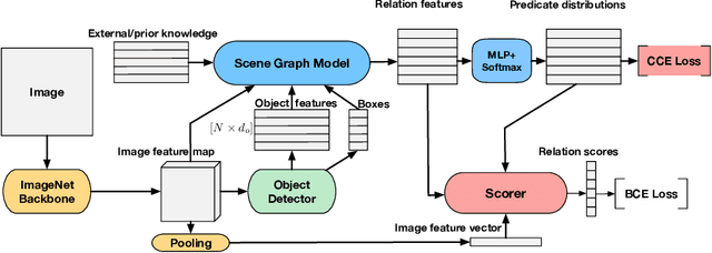 Figure 3 for Addressing Class Imbalance in Scene Graph Parsing by Learning to Contrast and Score