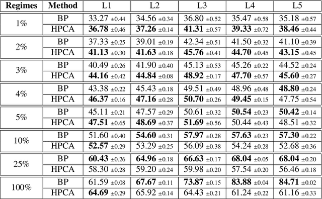 Figure 2 for Hebbian Semi-Supervised Learning in a Sample Efficiency Setting