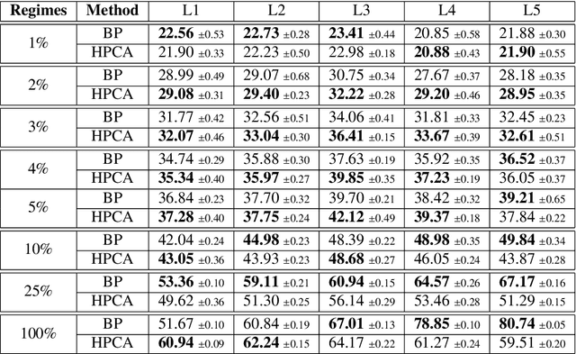 Figure 4 for Hebbian Semi-Supervised Learning in a Sample Efficiency Setting