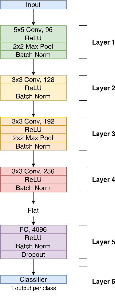 Figure 1 for Hebbian Semi-Supervised Learning in a Sample Efficiency Setting