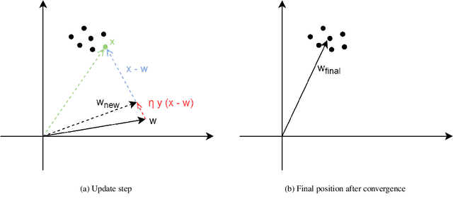 Figure 3 for Hebbian Semi-Supervised Learning in a Sample Efficiency Setting
