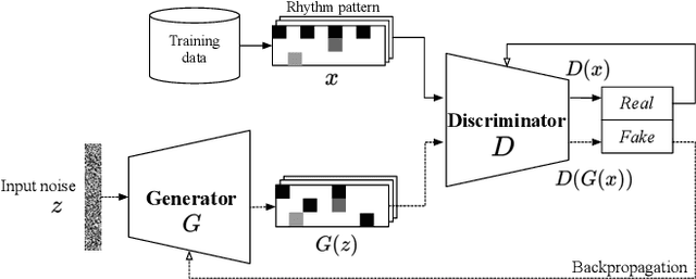 Figure 1 for Can GAN originate new electronic dance music genres? -- Generating novel rhythm patterns using GAN with Genre Ambiguity Loss