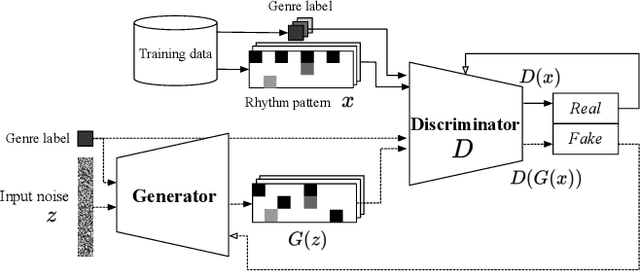 Figure 3 for Can GAN originate new electronic dance music genres? -- Generating novel rhythm patterns using GAN with Genre Ambiguity Loss