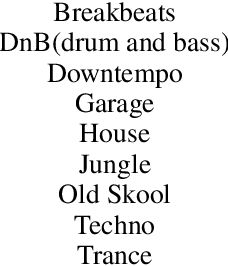 Figure 2 for Can GAN originate new electronic dance music genres? -- Generating novel rhythm patterns using GAN with Genre Ambiguity Loss