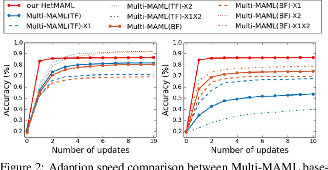 Figure 3 for HetMAML: Task-Heterogeneous Model-Agnostic Meta-Learning for Few-Shot Learning Across Modalities