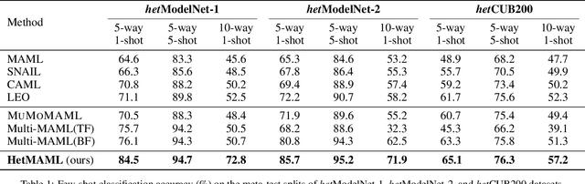 Figure 2 for HetMAML: Task-Heterogeneous Model-Agnostic Meta-Learning for Few-Shot Learning Across Modalities