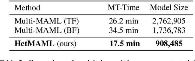 Figure 4 for HetMAML: Task-Heterogeneous Model-Agnostic Meta-Learning for Few-Shot Learning Across Modalities