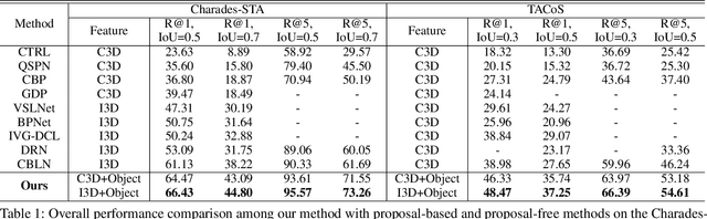 Figure 2 for Exploring Motion and Appearance Information for Temporal Sentence Grounding