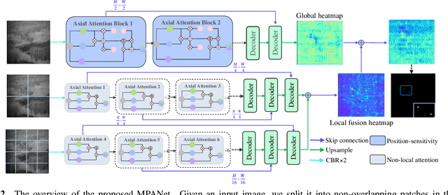 Figure 3 for MPANet: Multi-Patch Attention For Infrared Small Target object Detection