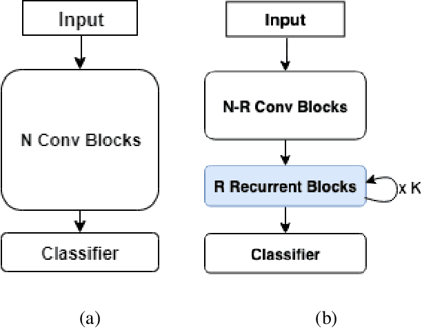 Figure 1 for Adaptive and Iteratively Improving Recurrent Lateral Connections