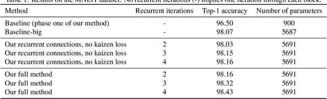 Figure 2 for Adaptive and Iteratively Improving Recurrent Lateral Connections