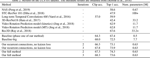 Figure 4 for Adaptive and Iteratively Improving Recurrent Lateral Connections