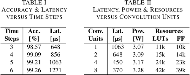 Figure 3 for A Resource-efficient Spiking Neural Network Accelerator Supporting Emerging Neural Encoding