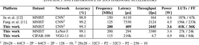 Figure 4 for A Resource-efficient Spiking Neural Network Accelerator Supporting Emerging Neural Encoding