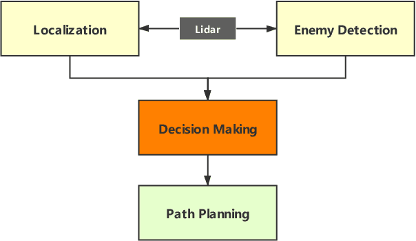 Figure 3 for Deep vs. Deep Bayesian: Reinforcement Learning on a Multi-Robot Competitive Experiment