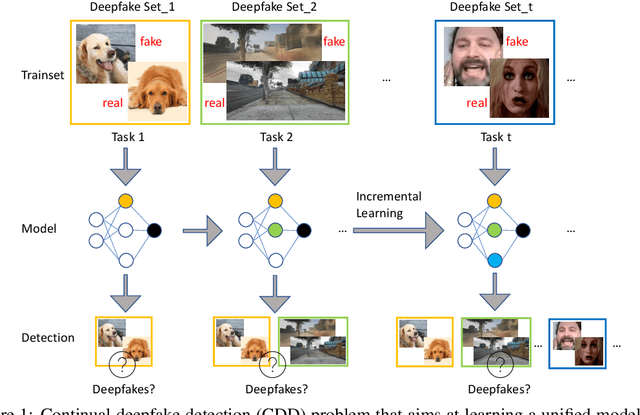 Figure 1 for A Continual Deepfake Detection Benchmark: Dataset, Methods, and Essentials
