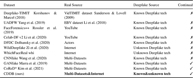 Figure 2 for A Continual Deepfake Detection Benchmark: Dataset, Methods, and Essentials