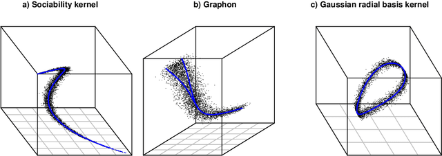 Figure 1 for Manifold structure in graph embeddings