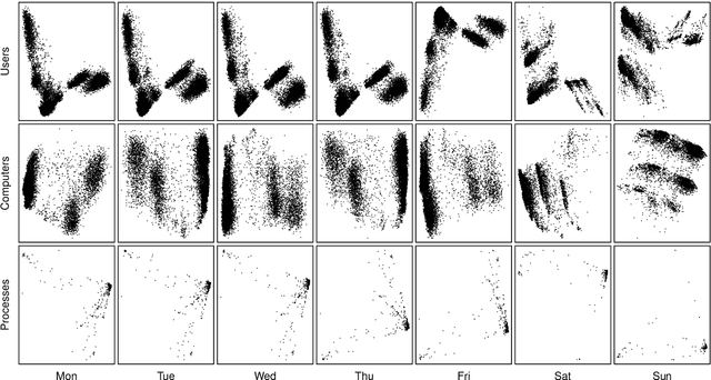 Figure 2 for Manifold structure in graph embeddings