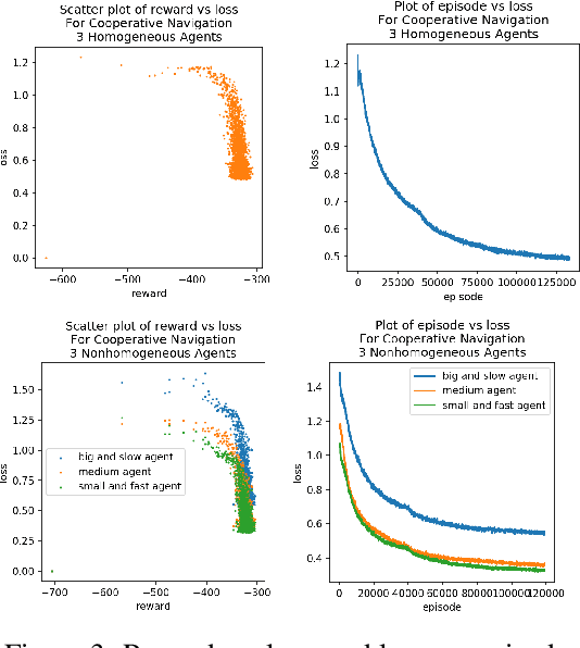 Figure 3 for CESMA: Centralized Expert Supervises Multi-Agents