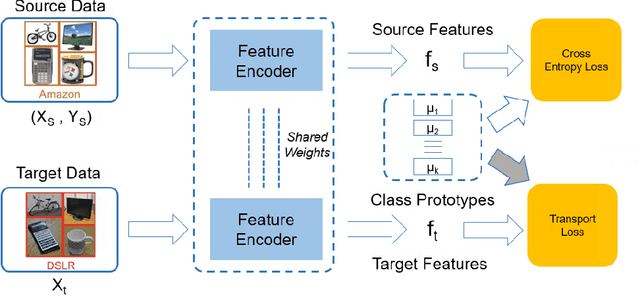 Figure 1 for A Prototype-Oriented Framework for Unsupervised Domain Adaptation