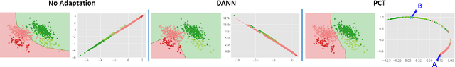 Figure 3 for A Prototype-Oriented Framework for Unsupervised Domain Adaptation