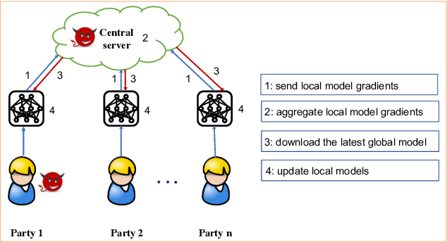 Figure 2 for Threats to Federated Learning: A Survey
