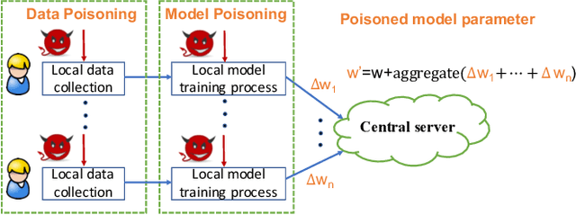 Figure 4 for Threats to Federated Learning: A Survey
