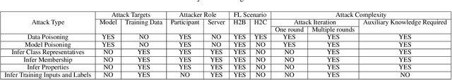 Figure 3 for Threats to Federated Learning: A Survey
