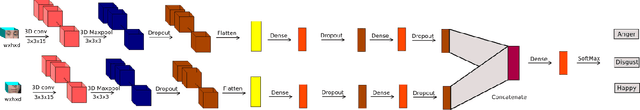 Figure 3 for Spontaneous Facial Micro-Expression Recognition using 3D Spatiotemporal Convolutional Neural Networks