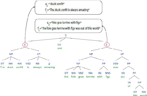 Figure 3 for Transfer Learning Between Related Tasks Using Expected Label Proportions
