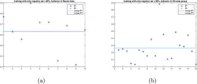 Figure 2 for A cost-reducing partial labeling estimator in text classification problem