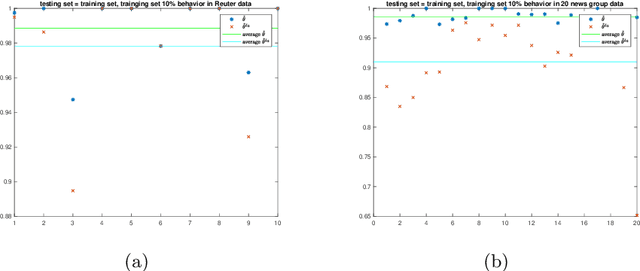 Figure 4 for A cost-reducing partial labeling estimator in text classification problem