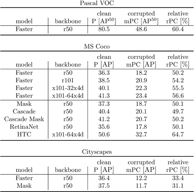 Figure 2 for Benchmarking Robustness in Object Detection: Autonomous Driving when Winter is Coming