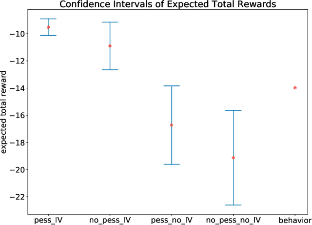 Figure 3 for Offline Reinforcement Learning with Instrumental Variables in Confounded Markov Decision Processes