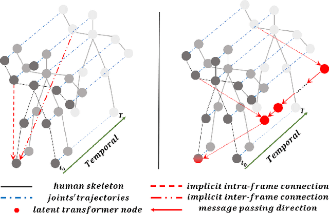 Figure 1 for Focusing and Diffusion: Bidirectional Attentive Graph Convolutional Networks for Skeleton-based Action Recognition