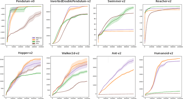 Figure 3 for Mutual-Information Regularization in Markov Decision Processes and Actor-Critic Learning
