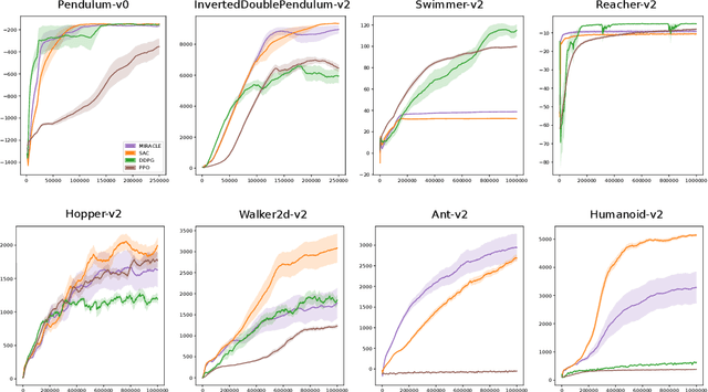 Figure 4 for Mutual-Information Regularization in Markov Decision Processes and Actor-Critic Learning